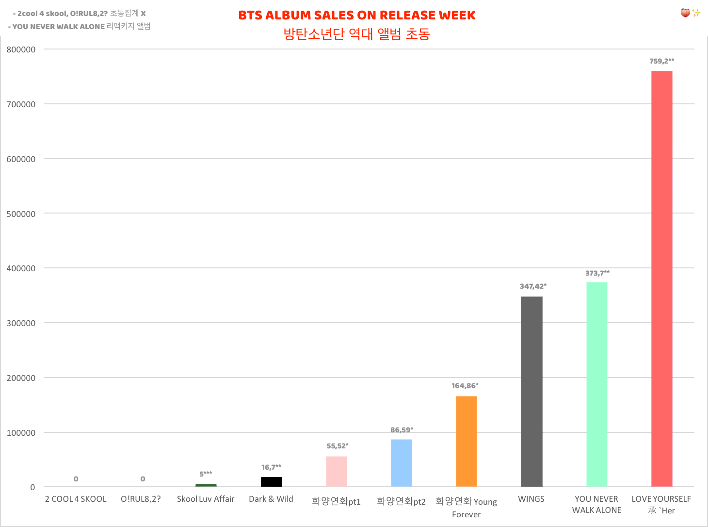 BTS' Album Sales on Release Week Shows Drastic Growth | Kpopmap