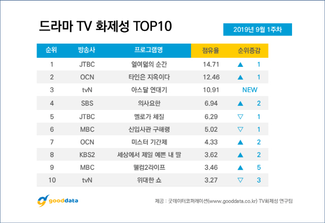 most talked about actors, most talked dramas, kdramas most talked