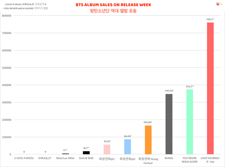 BTS' Album Sales on Release Week Shows Drastic Growth