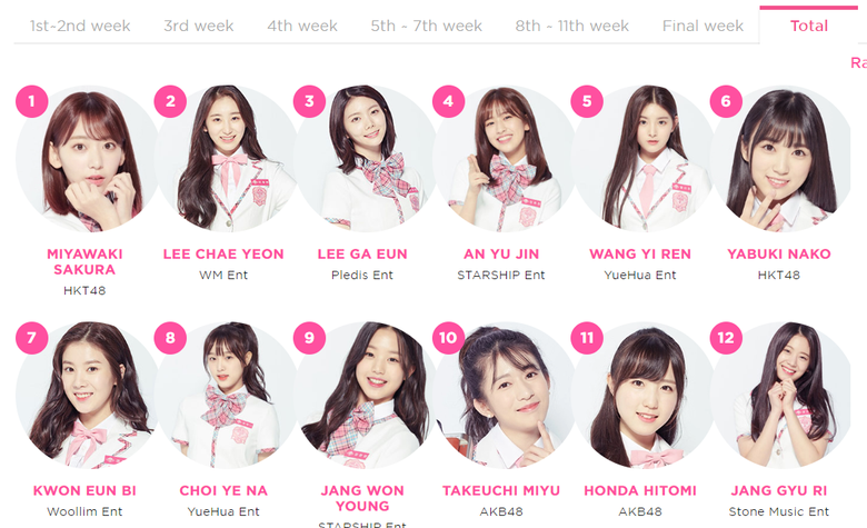 Comparison Between Final Rankings Of "Produce 48" & "Produce X 101" With Kpopmap's Results