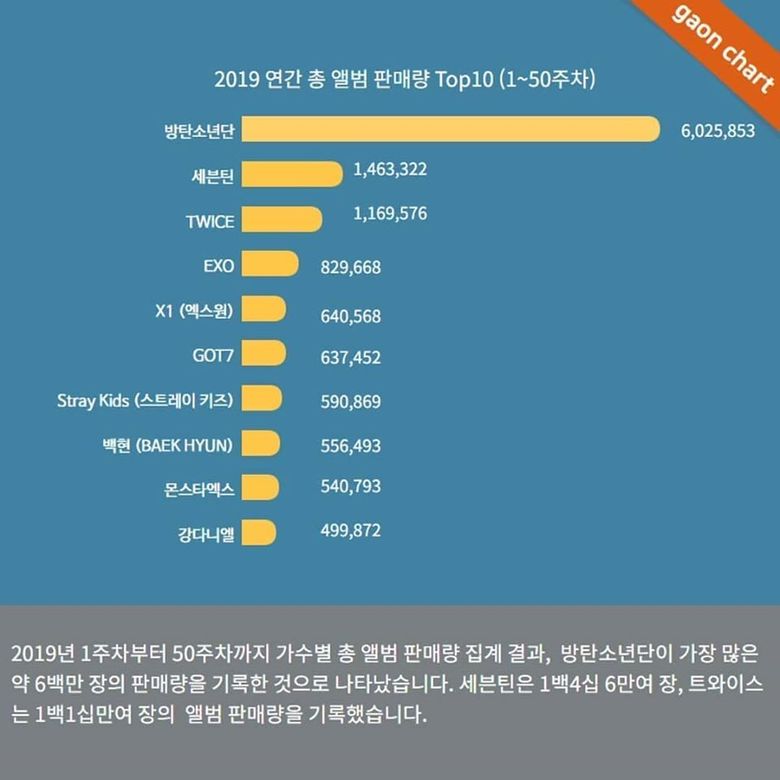 Gaon Chart Reveals Top 10 K-Pop Groups With Most Sold Albums Of 2019