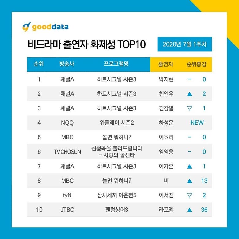  5th Week Update l 10 Most Talked About Airing TV Shows & Celebrities On July 2020