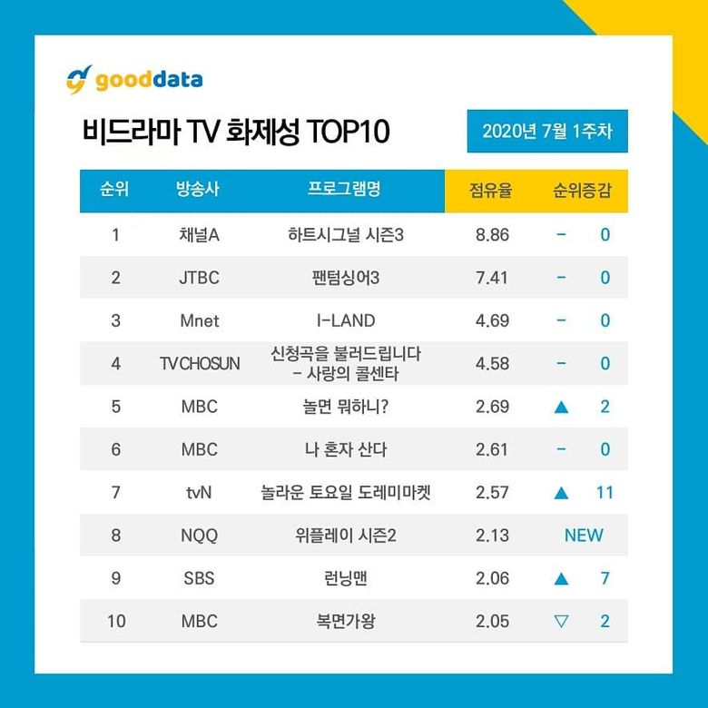  5th Week Update l 10 Most Talked About Airing TV Shows & Celebrities On July 2020