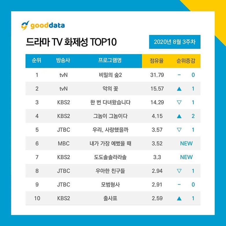 4th Week Update l 10 Most Talked About Actors   Dramas On August 2020  - 15