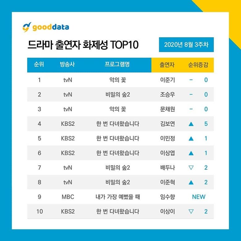 4th Week Update l 10 Most Talked About Actors   Dramas On August 2020  - 64