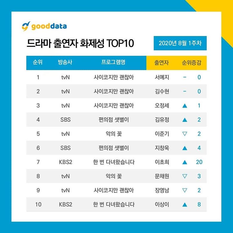 4th Week Update l 10 Most Talked About Actors   Dramas On August 2020  - 7