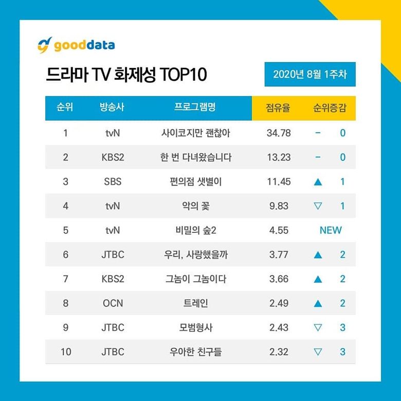 4th Week Update l 10 Most Talked About Actors   Dramas On August 2020  - 7