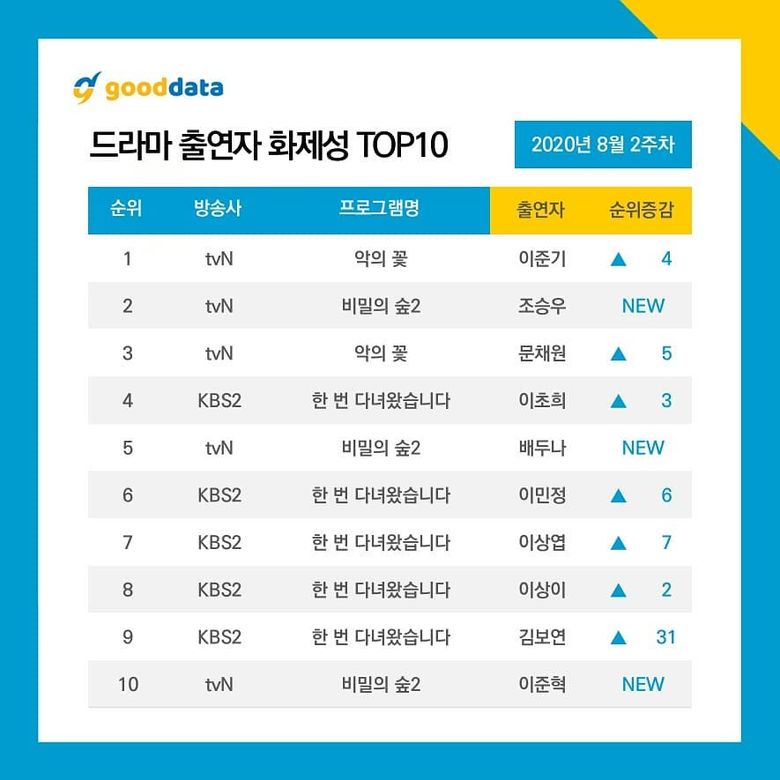 4th Week Update l 10 Most Talked About Actors   Dramas On August 2020  - 39