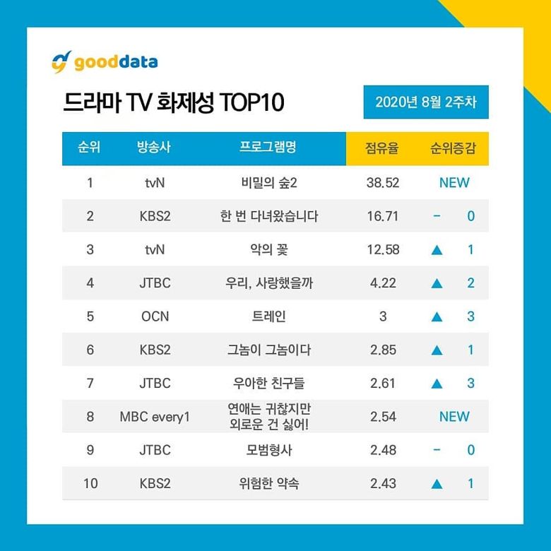 4th Week Update l 10 Most Talked About Actors   Dramas On August 2020  - 95