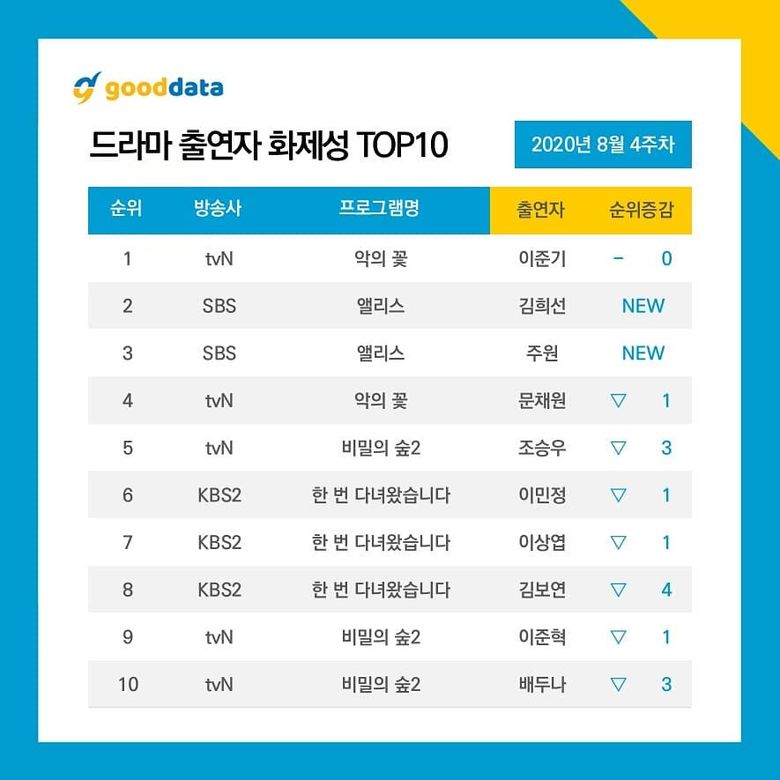 4th Week Update l 10 Most Talked About Actors   Dramas On August 2020  - 73