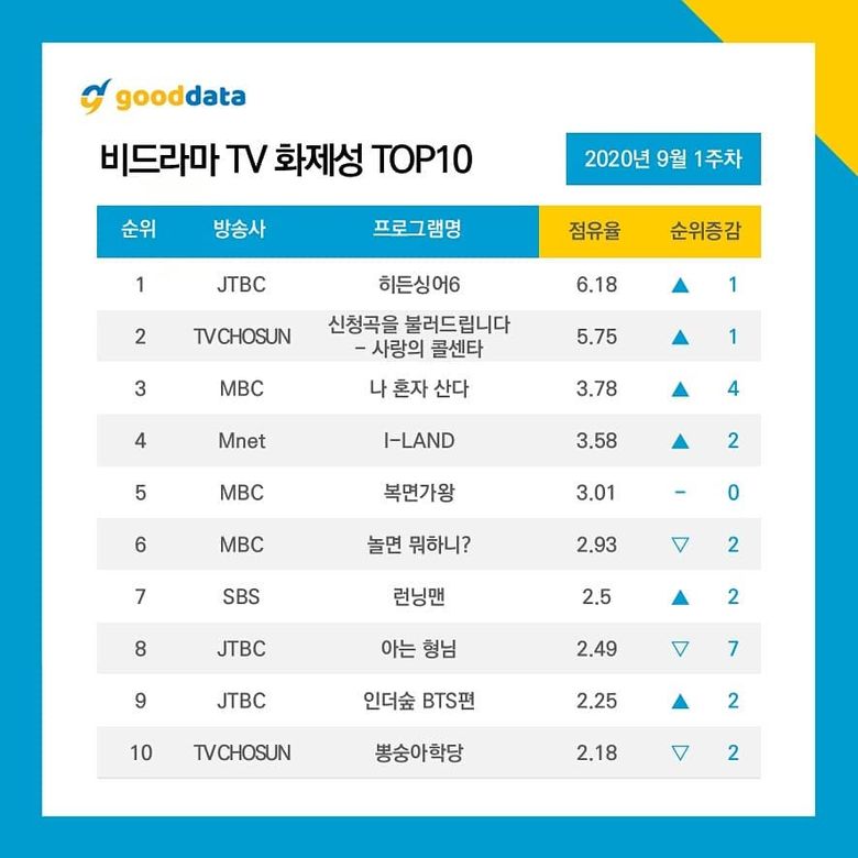  4th Week Update l 10 Most Talked About Airing TV Shows & Celebrities On September 2020