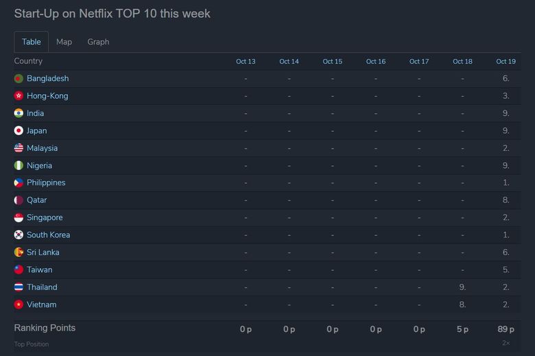 New Drama  Start Up  Tops Most Popular Netflix Programs Currently In Korea  - 80