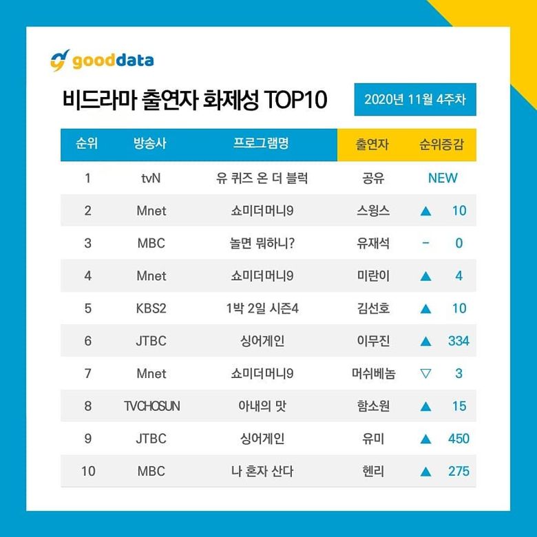  10 Most Talked About Airing TV Shows & Celebrities On November 2020