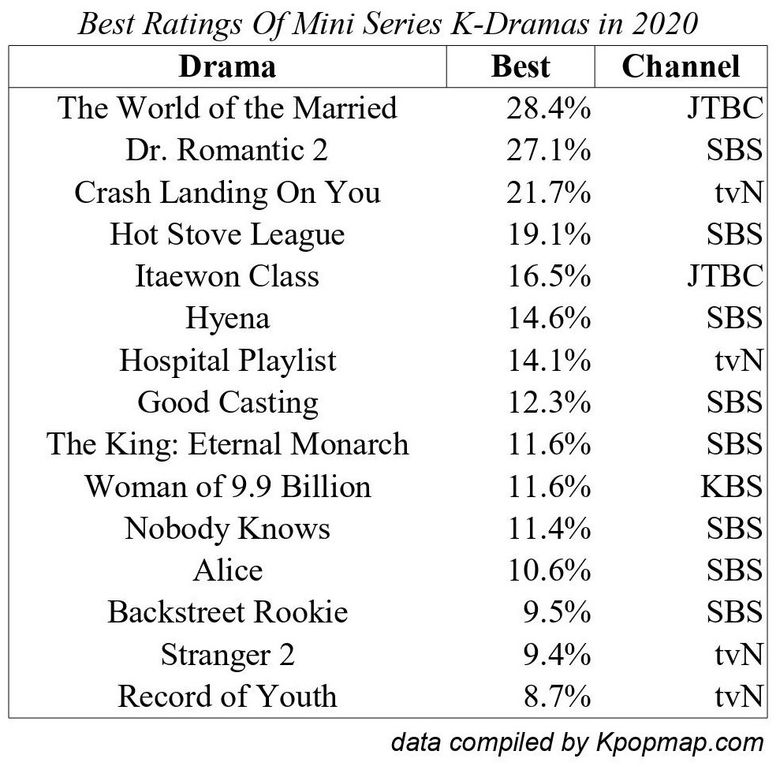 K-Dramas With The Best Ratings Of 2020