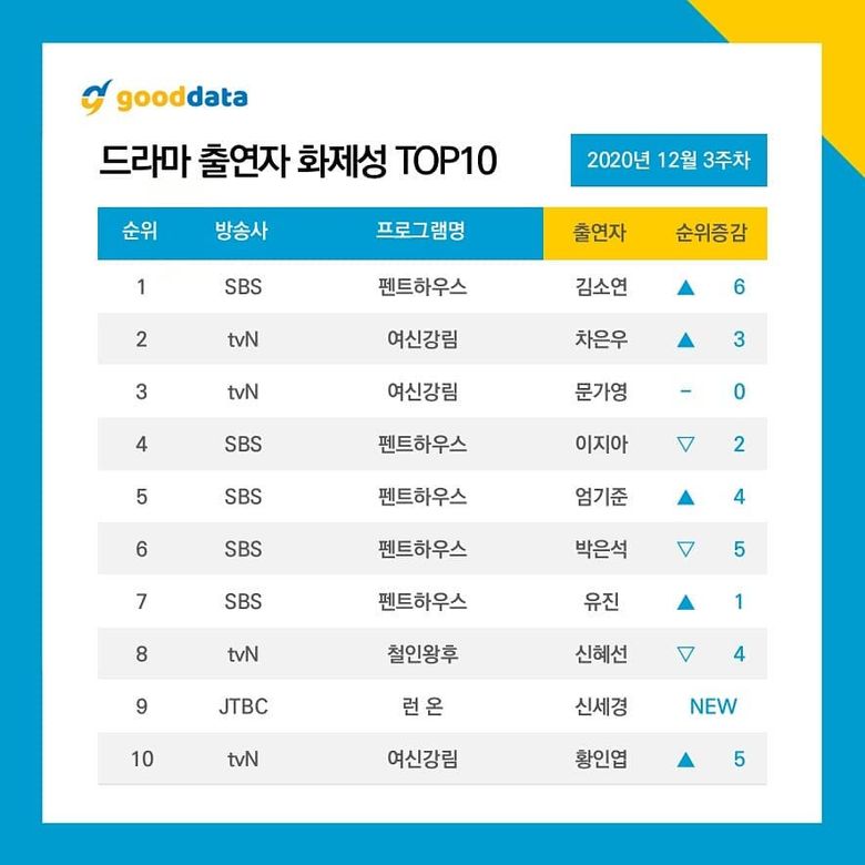 10 Most Talked About Actors   Dramas On December 2020  - 7