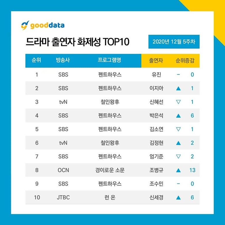 10 Most Talked About Actors   Dramas On December 2020  - 4