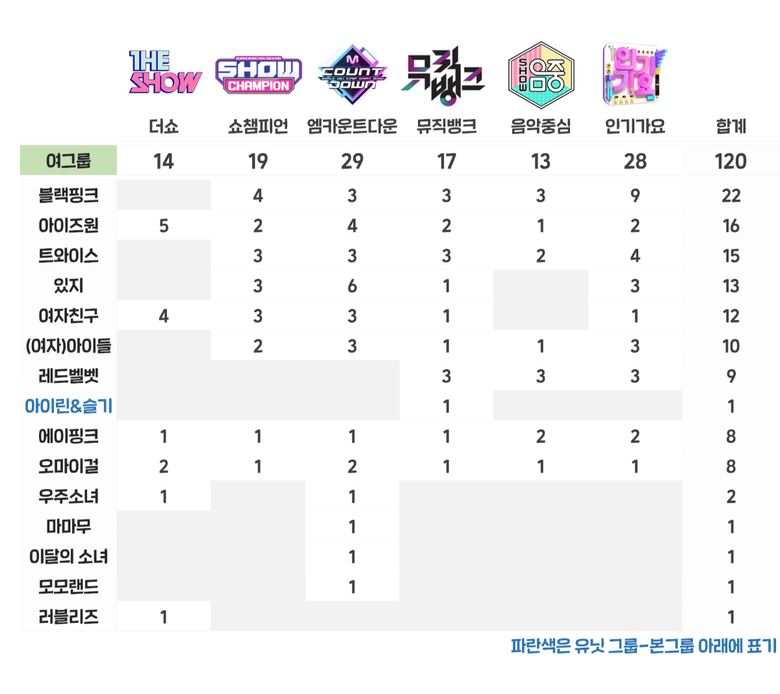 Ranking Of K Pop Groups With Most Amount Of Music Shows Win In 2020  - 40