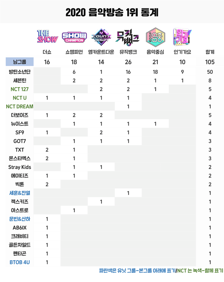 Ranking Of K Pop Groups With Most Amount Of Music Shows Win In 2020  - 77