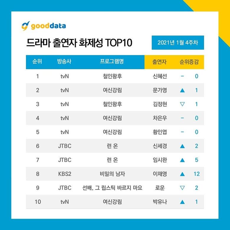 10 Most Talked About Actors   Dramas On January 2021  - 49