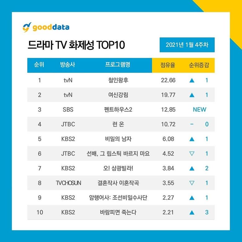 10 Most Talked About Actors   Dramas On January 2021  - 85