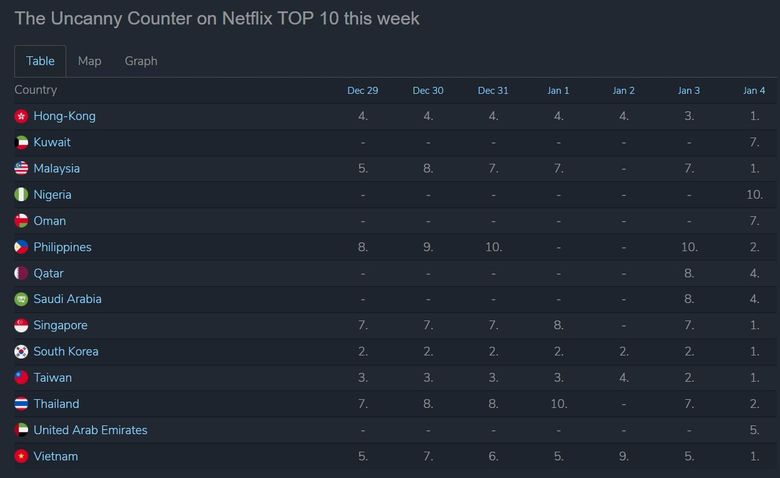  The Uncanny Counter  Currently Ranked 9th Most Popular TV Show On Netflix Worldwide  - 74