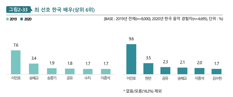 Government Annual Survey Reveals Top 6 Favorite Korean Actors And Others Selected By Overseas Fans In 2020  - 9