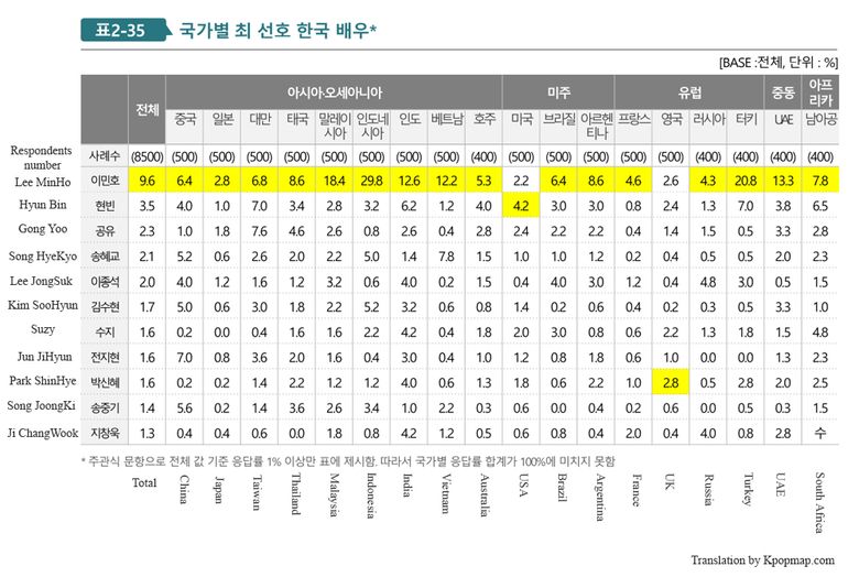 Government Annual Survey Reveals Top 6 Favorite Korean Actors And Others Selected By Overseas Fans In 2020  - 63