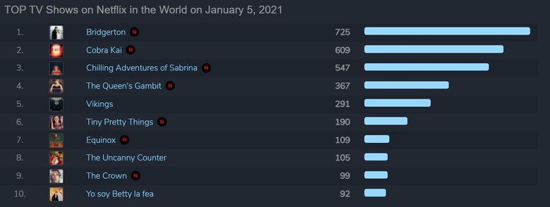  The Uncanny Counter  Currently Ranked 9th Most Popular TV Show On Netflix Worldwide  - 36