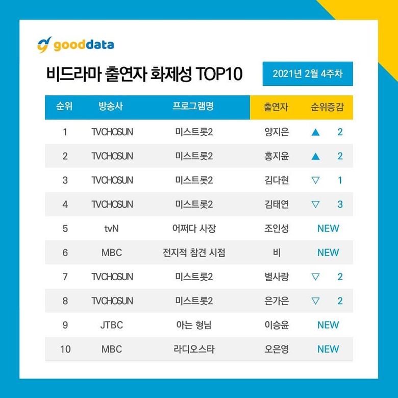  10 Most Talked About Airing TV Shows & Celebrities On February 2021