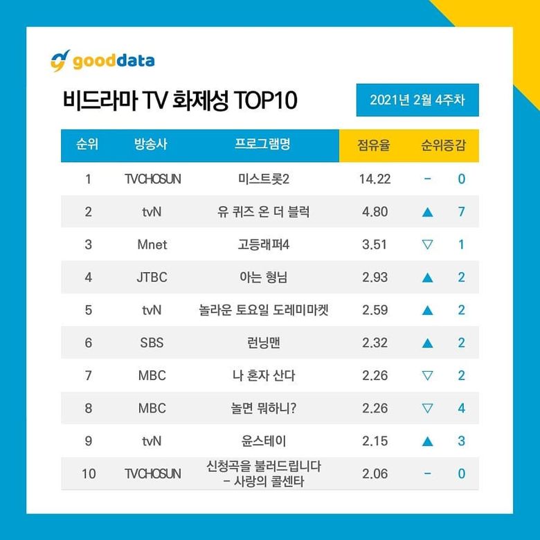  10 Most Talked About Airing TV Shows & Celebrities On February 2021