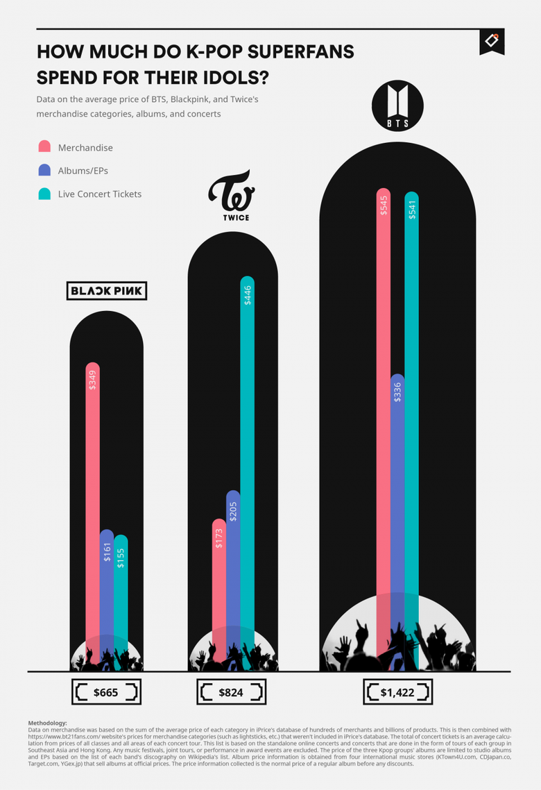 Top 3 K Pop Fandoms That Spend The Most Money On Merch   Other Items Are   - 98