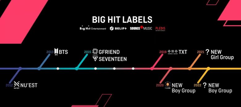 Netizens Speculate How Big Hit Labels Has Plans To Debut At Least 8 K Pop Groups In A Period Of 4 Years  - 47