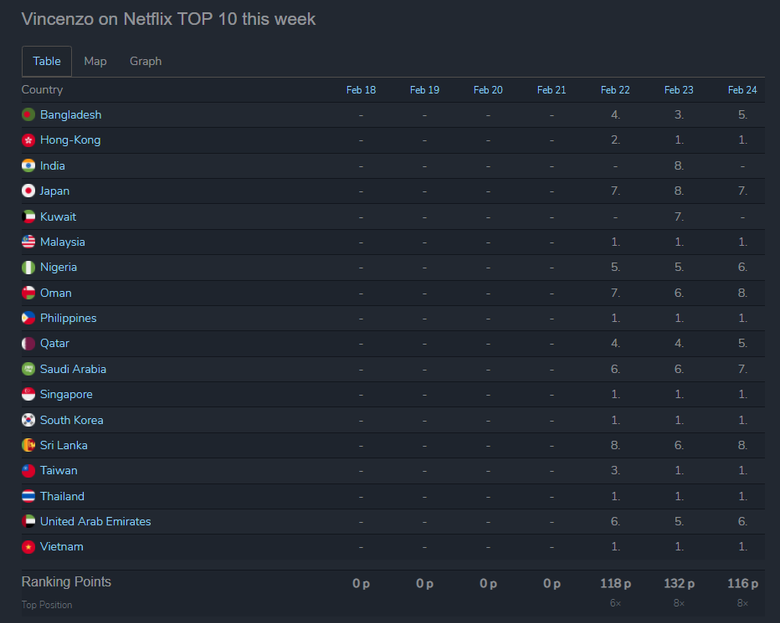  Update   Vincenzo  Currently Ranked 4th Most Popular TV Show On Netflix Worldwide  - 70