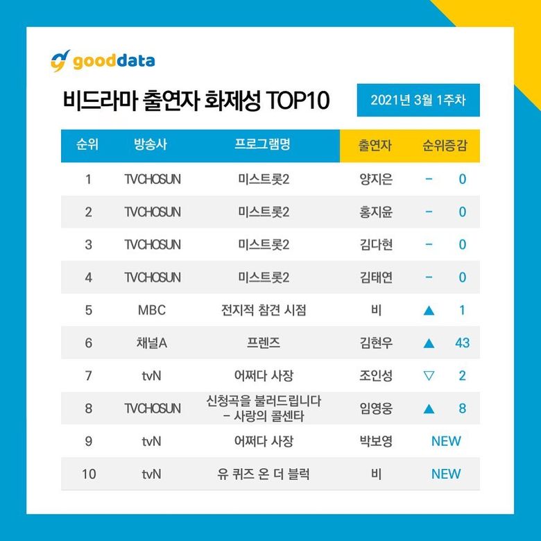 10 Most Talked About Airing TV Shows   Celebrities On March 2021  Weekly Update   - 28