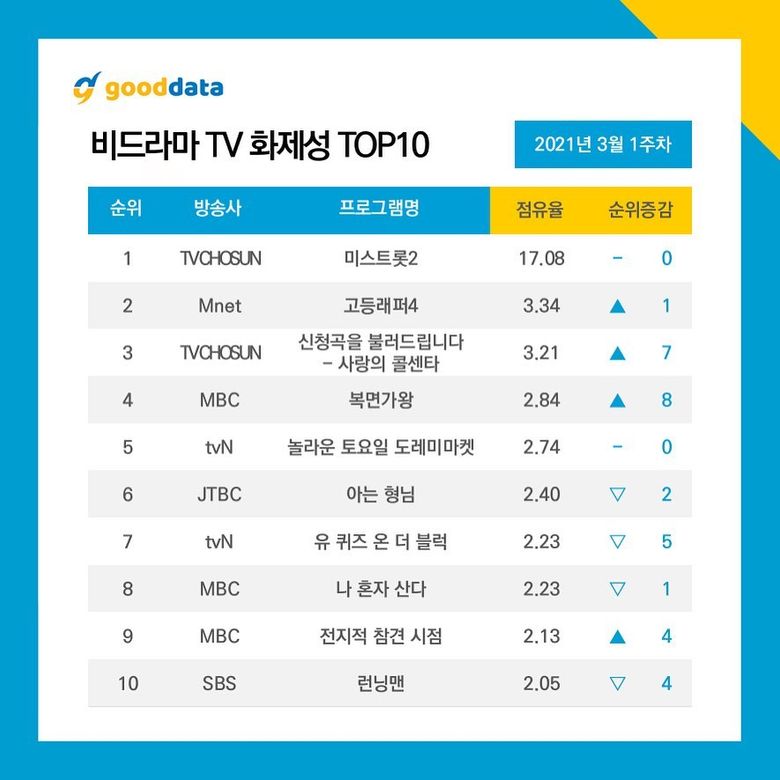 10 Most Talked About Airing TV Shows   Celebrities On March 2021  Weekly Update   - 12