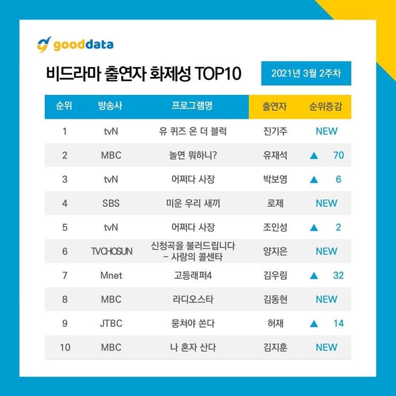 10 Most Talked About Airing TV Shows   Celebrities On March 2021  Weekly Update   - 48