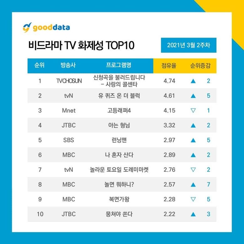 10 Most Talked About Airing TV Shows   Celebrities On March 2021  Weekly Update   - 77