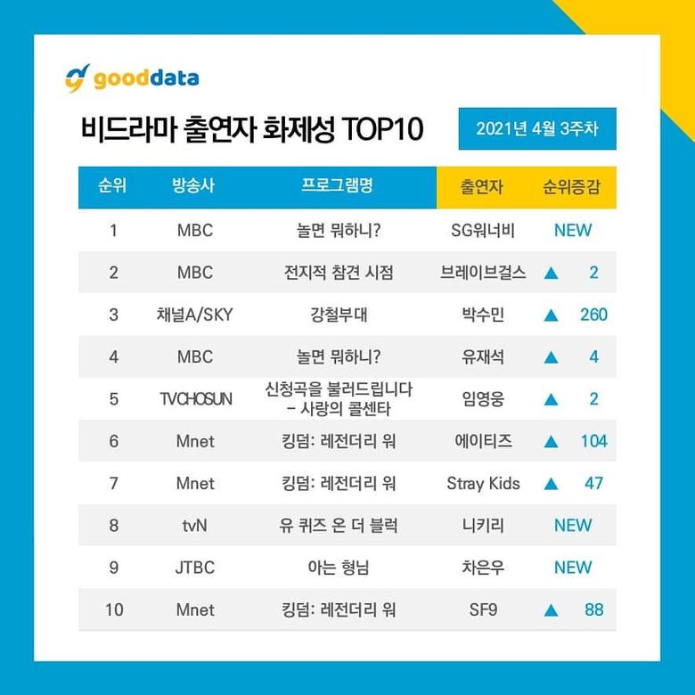 The 3 Groups Participating In  KINGDOM  LEGENDARY WAR  Who Entered The Most Talked Ranking Of 3rd Week Of April  - 64