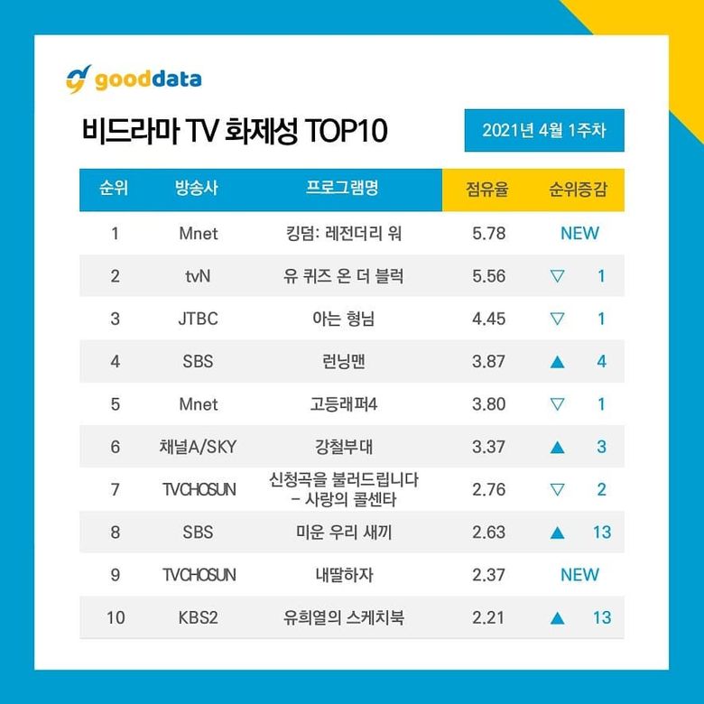 The 3 Groups Participating In  KINGDOM  LEGENDARY WAR  Who Entered The Most Talked Ranking Of 1st Week Of April  - 24