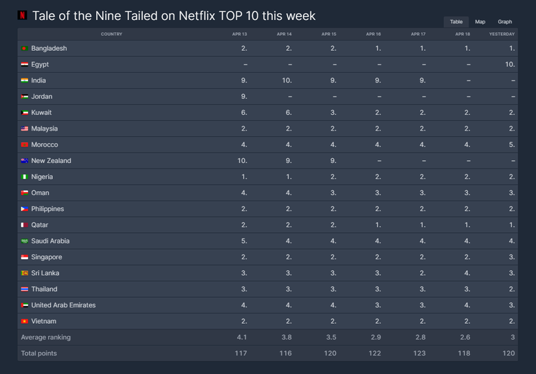  Tale Of The Nine Tailed  Ranks Regularly 9 10th On Netflix Worldwide Since Its Release  - 2