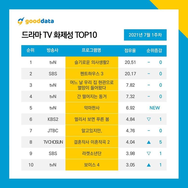 10 Most Talked About Actors   Dramas On July 2021 - 57