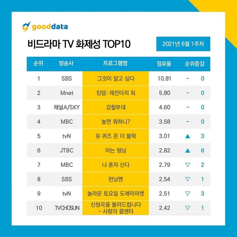 The 3 Groups Participating In  KINGDOM  LEGENDARY WAR  Who Entered The Most Talked Ranking Of 1st Week Of June  - 18