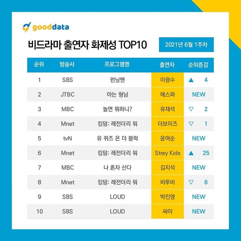 The 3 Groups Participating In  KINGDOM  LEGENDARY WAR  Who Entered The Most Talked Ranking Of 1st Week Of June  - 62