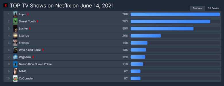 K Drama  Mine  Currently Ranked 9th Most Popular TV Show On Netflix Worldwide  - 94