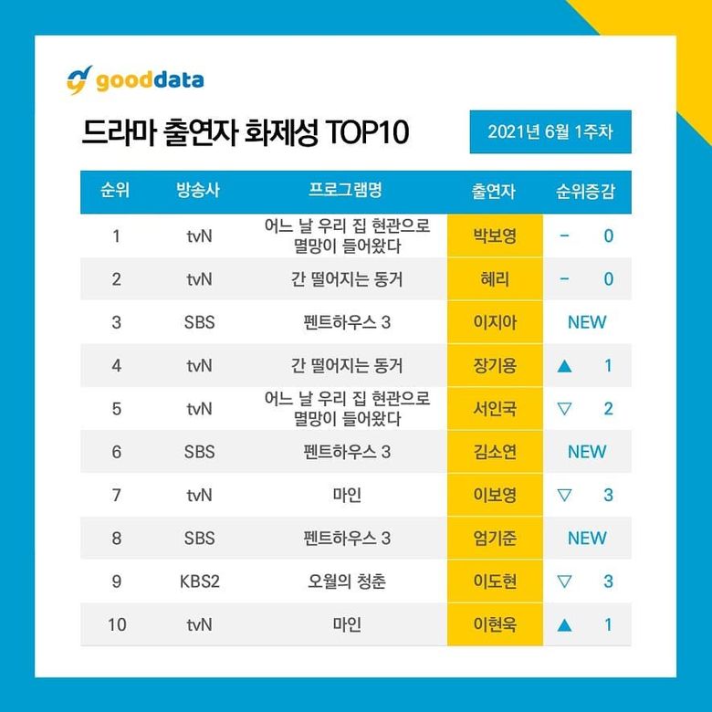 10 Most Talked About Actors   Dramas On June 2021  - 58