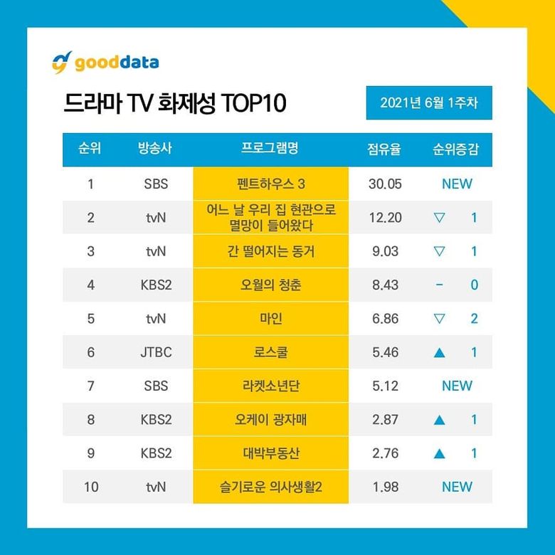 10 Most Talked About Actors   Dramas On June 2021  - 29