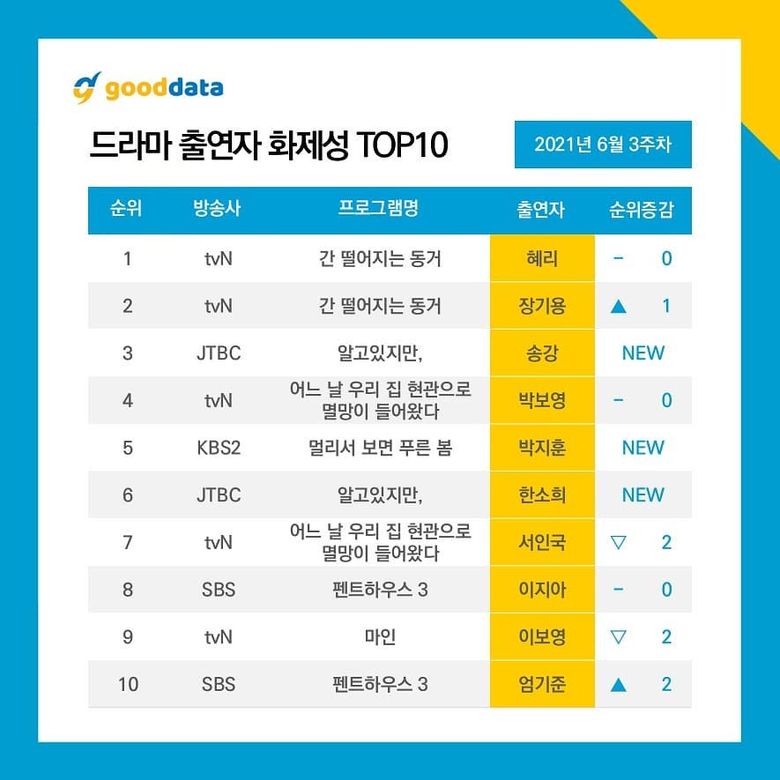 10 Most Talked About Actors   Dramas On June 2021  - 17