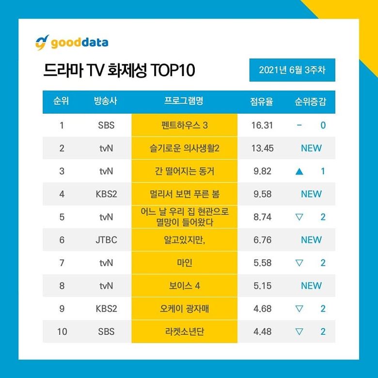 10 Most Talked About Actors   Dramas On June 2021  - 32