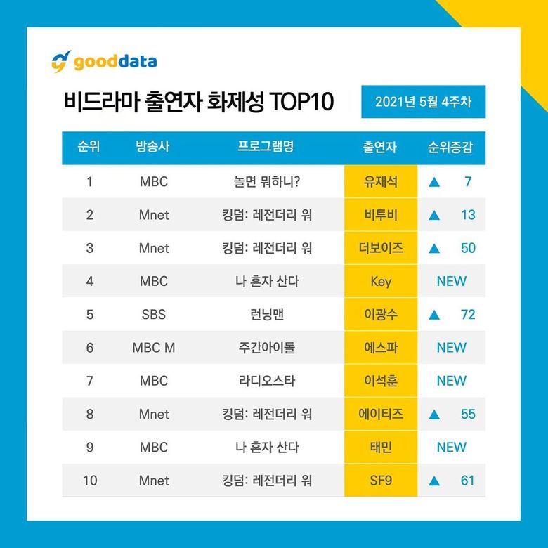 The 4 Groups Participating In  KINGDOM  LEGENDARY WAR  Who Entered The Most Talked Ranking Of 4th Week Of May  - 55