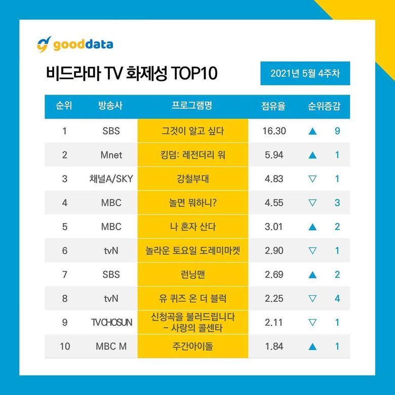 The 4 Groups Participating In  KINGDOM  LEGENDARY WAR  Who Entered The Most Talked Ranking Of 4th Week Of May  - 64